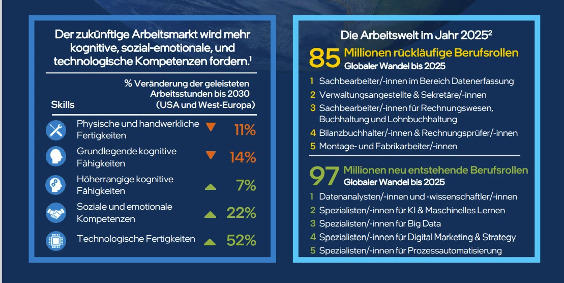Infografik über den Arbeitsmakrt und die Arbeitsweld der Zukunft